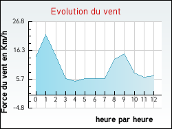 Evolution du vent de la ville Saint-Paul-d'Oueil